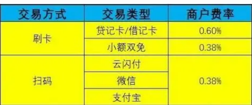 POS機(jī)費(fèi)率刷卡方式