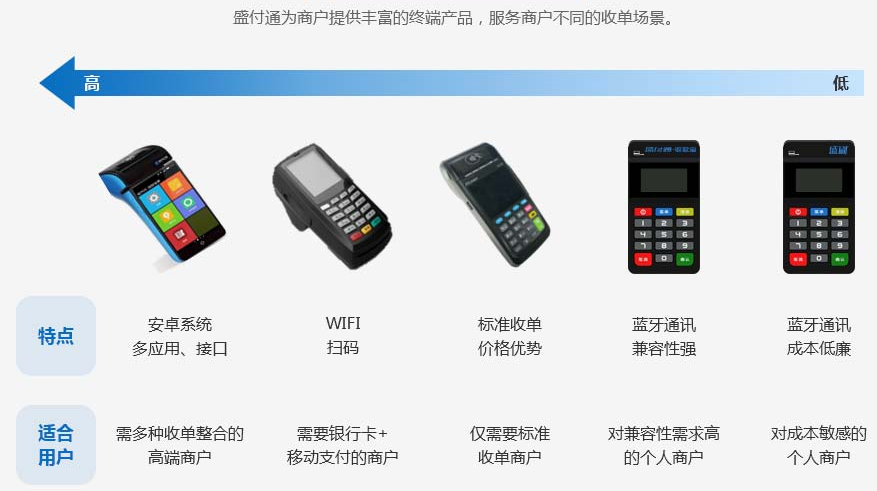 盛付通POS機是正規(guī)支付終端嗎,盛付通的安全性如何
